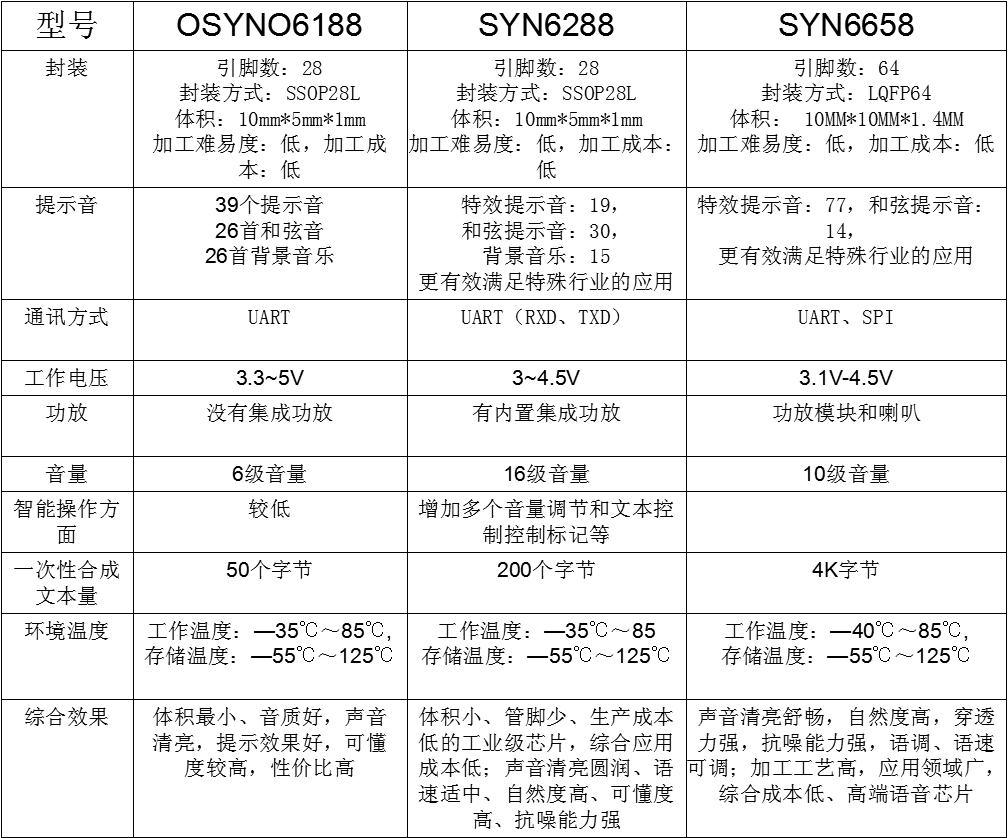 芯片对比